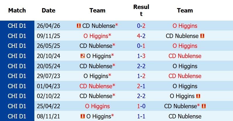 nhan-dinh-soi-keo-nublense-vs-o-higgins-6h00-ngay-10-7-cua-duoi-dang-tin_142546 Nhận định, Soi kèo Nublense vs O’Higgins 6h00 ngày 10/7: Cửa dưới đáng tin - Ảnh 5
