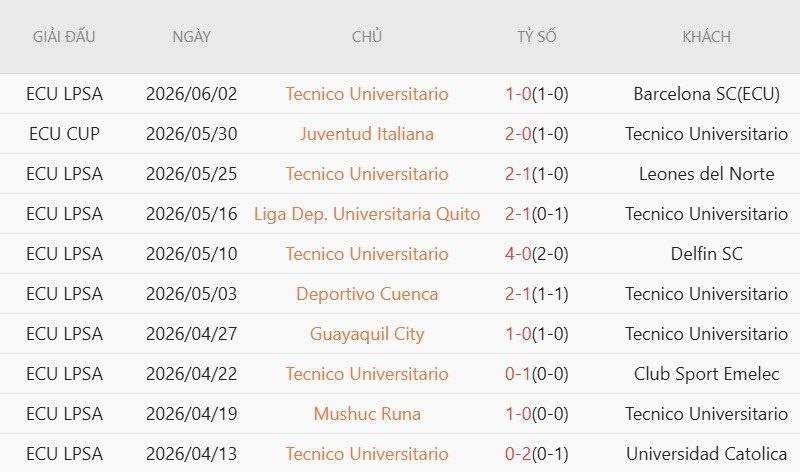Nhận định, Soi kèo Orense vs Tecnico Universitario 7h00 ngày 7/7: Cửa dưới ‘ăn’ điểm - Ảnh 3