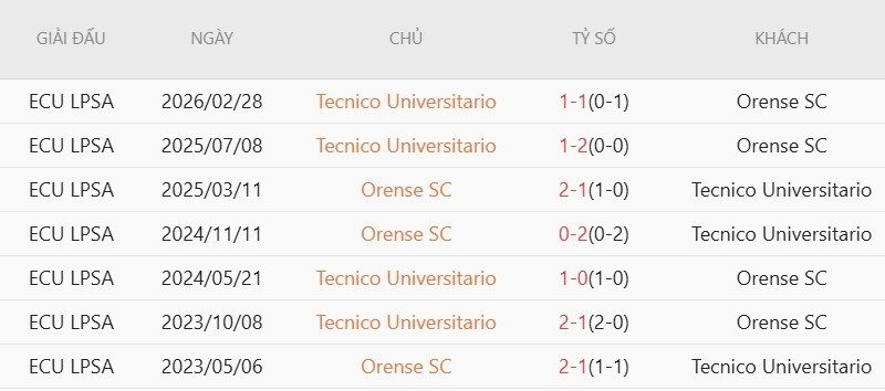 Nhận định, Soi kèo Orense vs Tecnico Universitario 7h00 ngày 7/7: Cửa dưới ‘ăn’ điểm - Ảnh 4