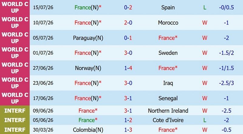 nhan-dinh-soi-keo-phap-vs-anh-4h00-ngay-19-7-hang-3-cho-les-bleus_143358 Nhận định, Soi kèo Pháp vs Anh 4h00 ngày 19/7: Hạng 3 cho ‘Les Bleus’ - Ảnh 3