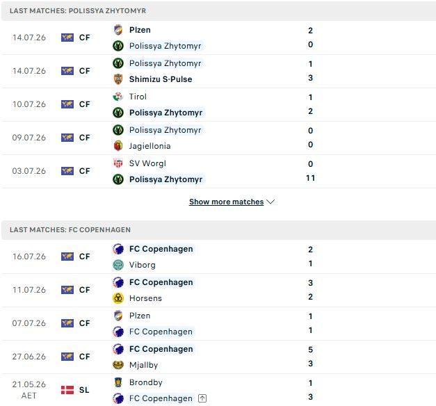 nhan-dinh-soi-keo-polissya-zhytomyr-vs-copenhagen-01h00-ngay-24-07-at-via-chu-nha_143886 Nhận định, Soi kèo Polissya Zhytomyr vs Copenhagen 01h00 ngày 24/07: Át vía chủ nhà - Ảnh 2