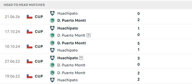 nhan-dinh-soi-keo-puerto-montt-vs-huachipato-02h00-ngay-06-07-chu-nha-dang-tin_142233 Nhận định, Soi kèo Puerto Montt vs Huachipato 02h00 ngày 06/07: Chủ nhà đáng tin - Ảnh 3