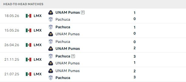 nhan-dinh-soi-keo-pumas-unam-vs-pachuca-06h00-ngay-19-07-diem-tua-san-nha_143410 Nhận định, Soi kèo Pumas UNAM vs Pachuca 06h00 ngày 19/07: Điểm tựa sân nhà - Ảnh 3