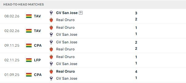 Nhận định, Soi kèo Real Oruro vs San Jose 02h00 ngày 12/07: Chủ nhà đáng tin - Ảnh 3