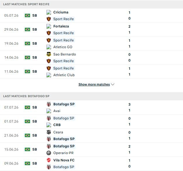 Nhận định, Soi kèo Recife vs Botafogo SP 06h00 ngày 11/07: Mệnh lệnh phải thắng - Ảnh 2