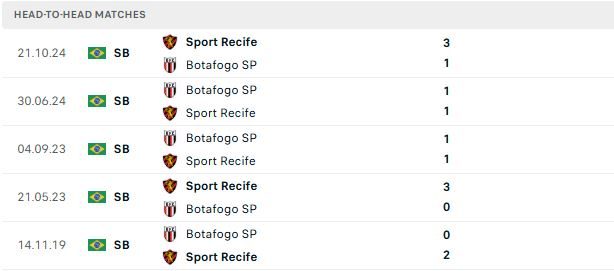 Nhận định, Soi kèo Recife vs Botafogo SP 06h00 ngày 11/07: Mệnh lệnh phải thắng - Ảnh 3