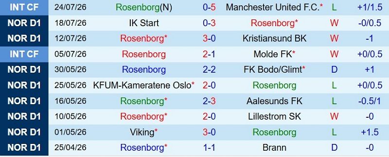 nhan-dinh-soi-keo-rosenborg-vs-fredrikstad-0h00-ngay-28-7-ha-khach-khung-hoang_144346 Nhận định, Soi kèo Rosenborg vs Fredrikstad 0h00 ngày 28/7: Hạ khách khủng hoảng - Ảnh 3