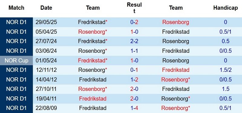 nhan-dinh-soi-keo-rosenborg-vs-fredrikstad-0h00-ngay-28-7-ha-khach-khung-hoang_144348 Nhận định, Soi kèo Rosenborg vs Fredrikstad 0h00 ngày 28/7: Hạ khách khủng hoảng - Ảnh 5