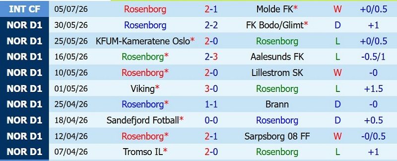 Nhận định, Soi kèo Rosenborg vs Kristiansund 22h00 ngày 12/7: Chủ nhà giải hạn - Ảnh 3