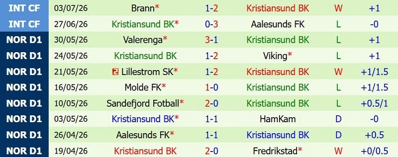 Nhận định, Soi kèo Rosenborg vs Kristiansund 22h00 ngày 12/7: Chủ nhà giải hạn - Ảnh 4