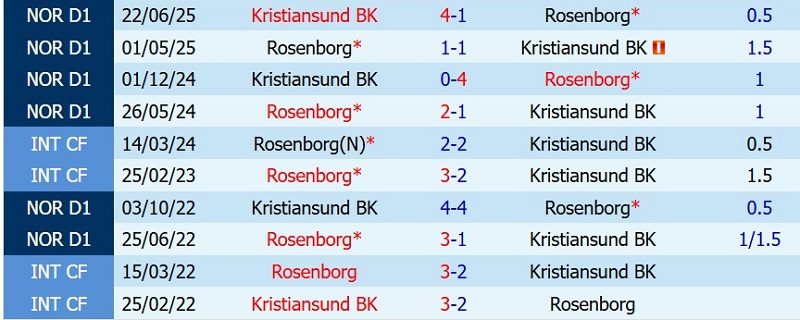 Nhận định, Soi kèo Rosenborg vs Kristiansund 22h00 ngày 12/7: Chủ nhà giải hạn - Ảnh 5