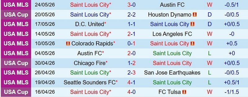nhan-dinh-soi-keo-saint-louis-vs-sporting-kansas-7h30-ngay-17-7-mua-gon-mot-chieu_143134 Nhận định, Soi kèo Saint Louis vs Sporting Kansas 7h30 ngày 17/7: Mưa gôn một chiều - Ảnh 3