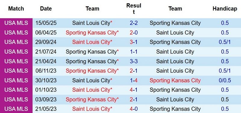 nhan-dinh-soi-keo-saint-louis-vs-sporting-kansas-7h30-ngay-17-7-mua-gon-mot-chieu_143136 Nhận định, Soi kèo Saint Louis vs Sporting Kansas 7h30 ngày 17/7: Mưa gôn một chiều - Ảnh 5