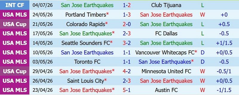 nhan-dinh-soi-keo-san-jose-earthquakes-vs-orlando-9h30-ngay-23-7-cua-tren-thang-dep_143771 Nhận định, Soi kèo San Jose Earthquakes vs Orlando 9h30 ngày 23/7: Cửa trên thắng đẹp - Ảnh 3