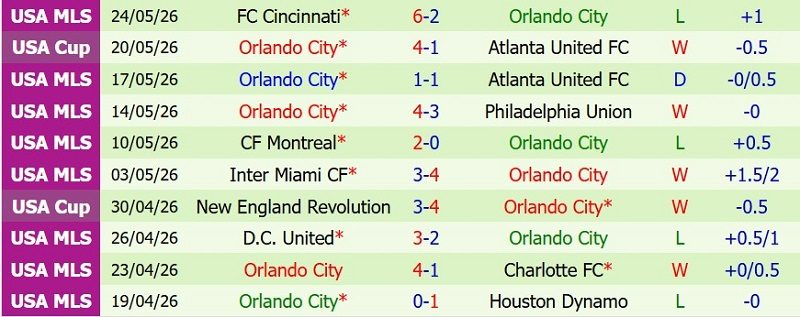nhan-dinh-soi-keo-san-jose-earthquakes-vs-orlando-9h30-ngay-23-7-cua-tren-thang-dep_143772 Nhận định, Soi kèo San Jose Earthquakes vs Orlando 9h30 ngày 23/7: Cửa trên thắng đẹp - Ảnh 4