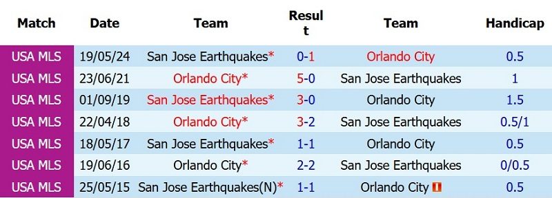 nhan-dinh-soi-keo-san-jose-earthquakes-vs-orlando-9h30-ngay-23-7-cua-tren-thang-dep_143773 Nhận định, Soi kèo San Jose Earthquakes vs Orlando 9h30 ngày 23/7: Cửa trên thắng đẹp - Ảnh 5