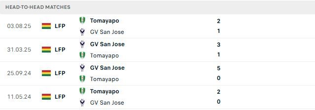 Nhận định, Soi kèo San Jose vs Real Tomayapo 06h00 ngày 08/07: Chiến thắng đầu tiên - Ảnh 3