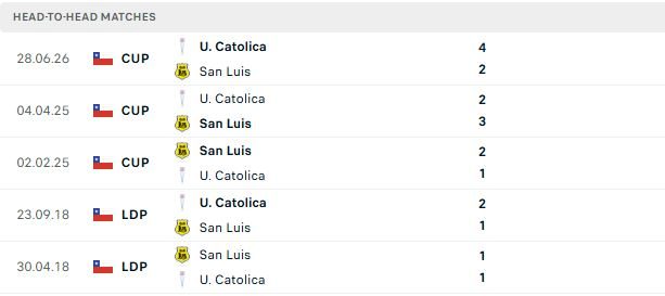 Nhận định, Soi kèo San Luis vs Universidad Catolica 04h30 ngày 12/07: Thuần phục chủ nhà - Ảnh 3