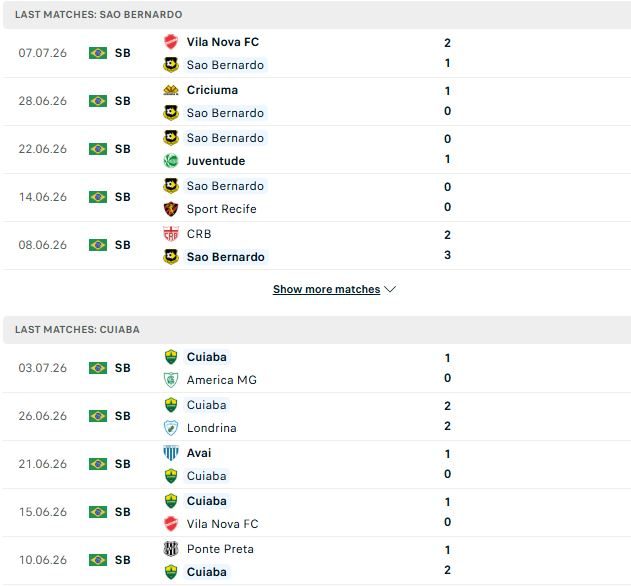 Nhận định, Soi kèo Sao Bernardo vs Cuiaba 02h00 ngày 13/07: Chia điểm - Ảnh 2