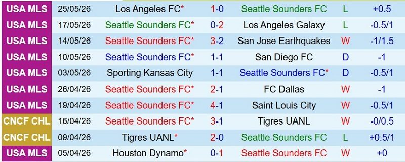 Nhận định, Soi kèo Seattle Sounders vs Portland Timbers 9h30 ngày 17/7: Dìm khách xuống đáy - Ảnh 3