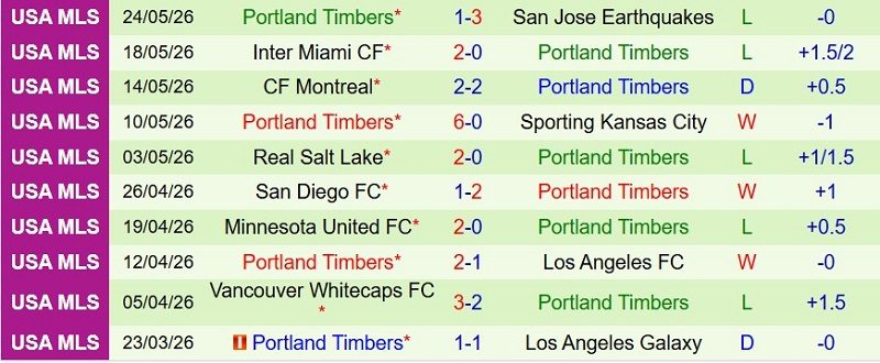 Nhận định, Soi kèo Seattle Sounders vs Portland Timbers 9h30 ngày 17/7: Dìm khách xuống đáy - Ảnh 4