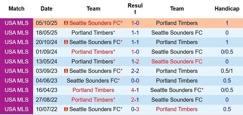 Nhận định, Soi kèo Seattle Sounders vs Portland Timbers 9h30 ngày 17/7: Dìm khách xuống đáy - Ảnh 5