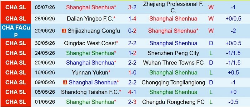 Nhận định, Soi kèo Shanghai Shenhua vs Beijing Guoan 18h35 ngày 11/7: Chia điểm trong mưa bàn - Ảnh 3