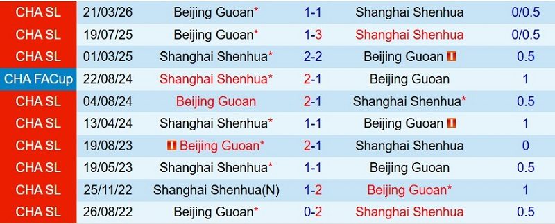 Nhận định, Soi kèo Shanghai Shenhua vs Beijing Guoan 18h35 ngày 11/7: Chia điểm trong mưa bàn - Ảnh 5