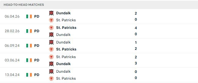 nhan-dinh-soi-keo-st-patrick-s-vs-dundalk-02h00-ngay-25-07-loi-the-san-nha_144002 Nhận định, Soi kèo St Patrick's vs Dundalk 02h00 ngày 25/07: Lợi thế sân nhà - Ảnh 3