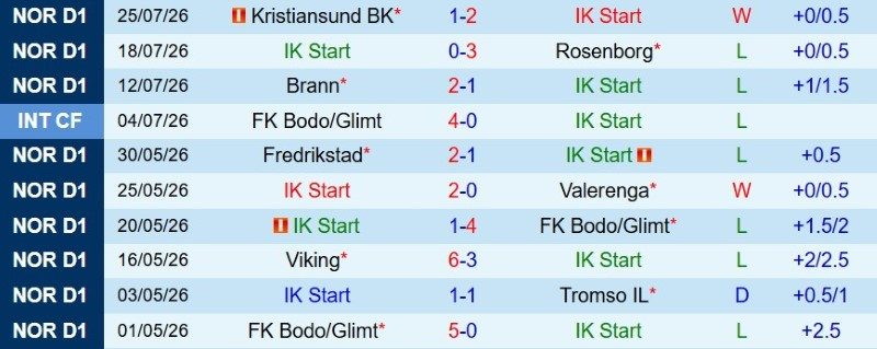 nhan-dinh-soi-keo-start-ik-vs-viking-23h00-ngay-1-8-nhan-chim-doi-bet-bang_144921 Nhận định, Soi kèo Start IK vs Viking 23h00 ngày 1/8: Nhấn chìm đội bét bảng - Ảnh 3