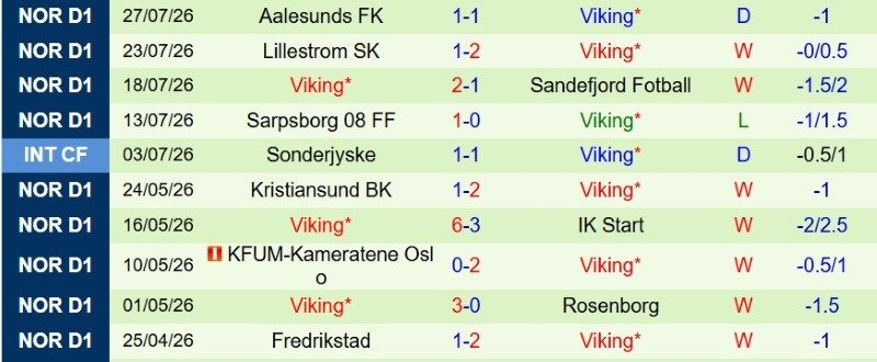 nhan-dinh-soi-keo-start-ik-vs-viking-23h00-ngay-1-8-nhan-chim-doi-bet-bang_144922 Nhận định, Soi kèo Start IK vs Viking 23h00 ngày 1/8: Nhấn chìm đội bét bảng - Ảnh 4