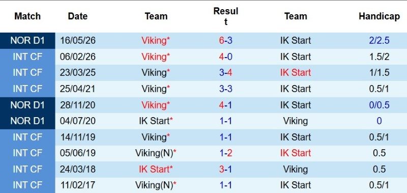 nhan-dinh-soi-keo-start-ik-vs-viking-23h00-ngay-1-8-nhan-chim-doi-bet-bang_144923 Nhận định, Soi kèo Start IK vs Viking 23h00 ngày 1/8: Nhấn chìm đội bét bảng - Ảnh 5