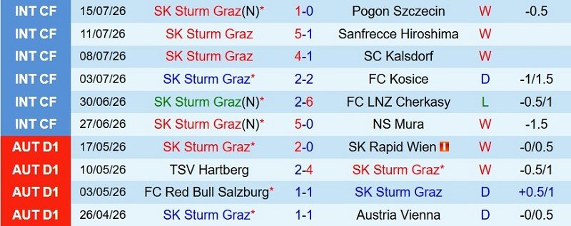 nhan-dinh-soi-keo-sturm-graz-vs-hearts-1h30-ngay-22-7-thang-loi-toi-thieu_143657 Nhận định, Soi kèo Sturm Graz vs Hearts 1h30 ngày 22/7: Thắng lợi tối thiểu - Ảnh 3