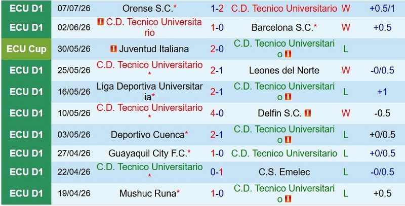 Nhận định, Soi kèo Tecnico Universitario vs Macara 7h15 ngày 11/7: Chủ nhà thắng tối thiểu - Ảnh 3