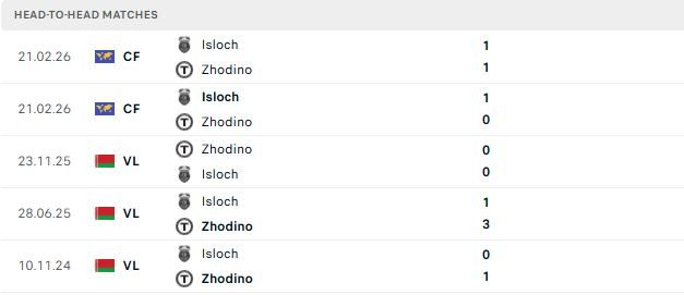 nhan-dinh-soi-keo-torpedo-zhodino-vs-isloch-minsk-00h55-ngay-06-07-loi-the-san-nha_142207 Nhận định, Soi kèo Torpedo Zhodino vs Isloch Minsk 00h55 ngày 06/07: Lợi thế sân nhà - Ảnh 3