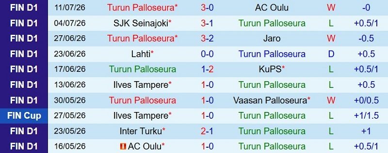 nhan-dinh-soi-keo-tps-turku-vs-ilves-tampere-22h00-ngay-20-7-tan-binh-vung-len_143521 Nhận định, Soi kèo TPS Turku vs Ilves Tampere 22h00 ngày 20/7: Tân binh vùng lên - Ảnh 3