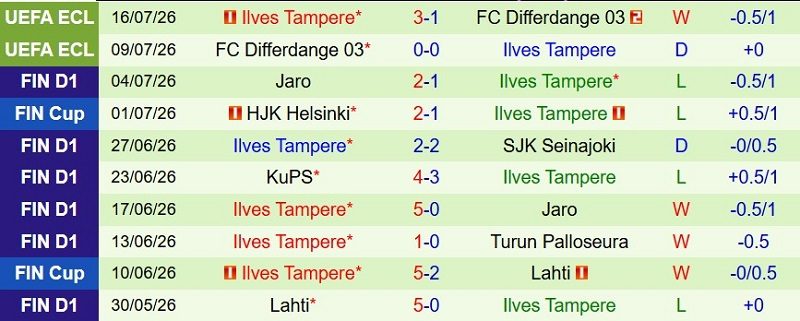 nhan-dinh-soi-keo-tps-turku-vs-ilves-tampere-22h00-ngay-20-7-tan-binh-vung-len_143522 Nhận định, Soi kèo TPS Turku vs Ilves Tampere 22h00 ngày 20/7: Tân binh vùng lên - Ảnh 4