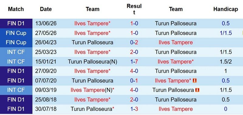 nhan-dinh-soi-keo-tps-turku-vs-ilves-tampere-22h00-ngay-20-7-tan-binh-vung-len_143523 Nhận định, Soi kèo TPS Turku vs Ilves Tampere 22h00 ngày 20/7: Tân binh vùng lên - Ảnh 5