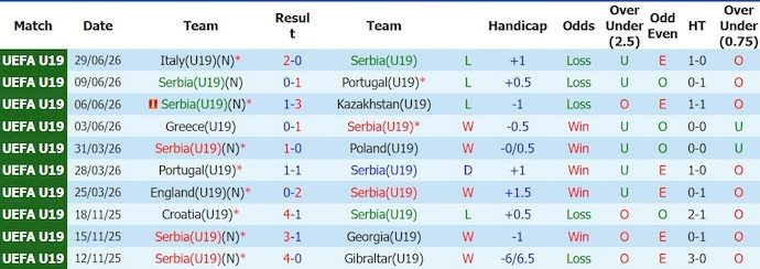 Nhận định, soi kèo U19 Serbia vs U19 Ukraine, 0h00 ngày 3/7: Không bất ngờ - Ảnh 1