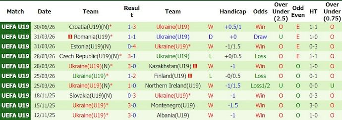 Nhận định, soi kèo U19 Serbia vs U19 Ukraine, 0h00 ngày 3/7: Không bất ngờ - Ảnh 2