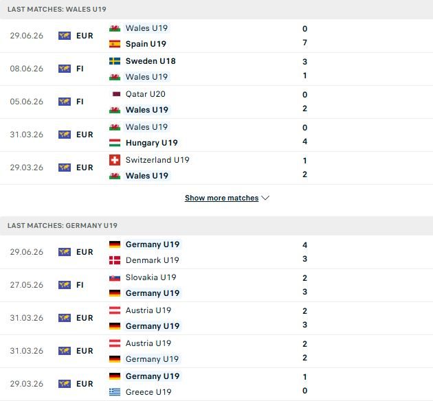 Nhận định, Soi kèo U19 Wales vs U19 Đức 03h00 ngày 02/07: Chênh lệch đẳng cấp - Ảnh 2
