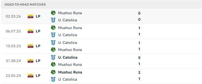 nhan-dinh-soi-keo-universidad-catolica-vs-mushuc-runa-04h30-ngay-07-07-lay-lai-niem-tin_142278 Nhận định, Soi kèo Universidad Catolica vs Mushuc Runa 04h30 ngày 07/07: Lấy lại niềm tin - Ảnh 3
