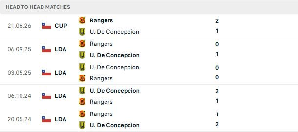 nhan-dinh-soi-keo-universidad-de-concepcion-vs-rangers-talca-02h00-ngay-06-07-khach-co-diem_142230 Nhận định, Soi kèo Universidad de Concepcion vs Rangers Talca 02h00 ngày 06/07: Khách có điểm - Ảnh 3