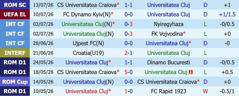 Nhận định, Soi kèo Universitatea Cluj vs Dynamo Kyiv 0h30 ngày 17/7: Quyết định ở hiệp phụ! - Ảnh 3