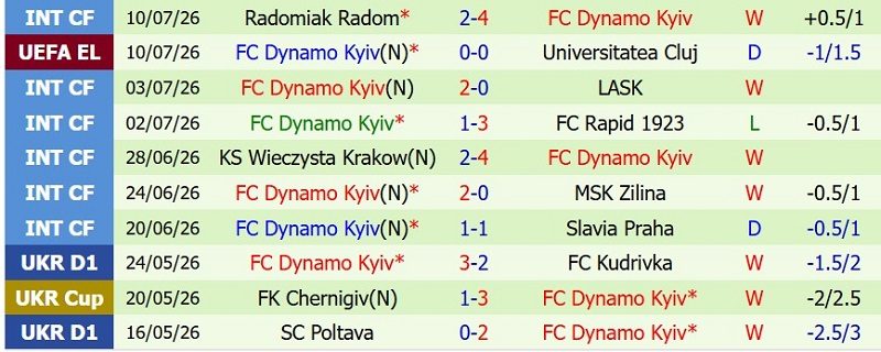 Nhận định, Soi kèo Universitatea Cluj vs Dynamo Kyiv 0h30 ngày 17/7: Quyết định ở hiệp phụ! - Ảnh 4