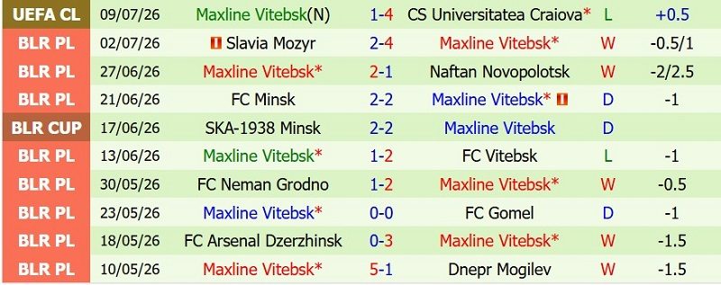 Nhận định, Soi kèo Universitatea Craiova vs Maxline Vitebsk 0h30 ngày 16/7: Thắng đậm và đi tiếp - Ảnh 4