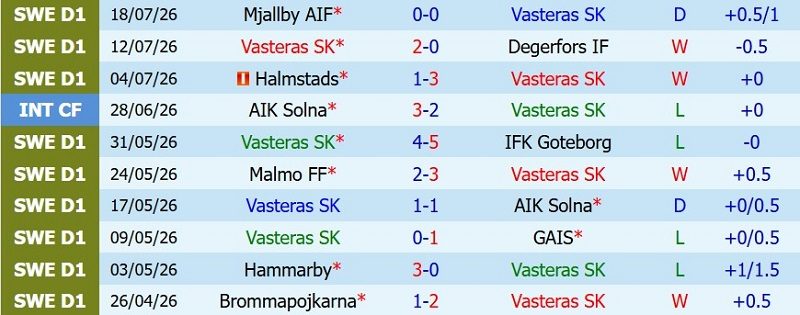 nhan-dinh-soi-keo-vasteras-vs-orgryte-0h00-ngay-25-7-chu-thang-cach-biet_143947 Nhận định, Soi kèo Vasteras vs Orgryte 0h00 ngày 25/7: Chủ thắng cách biệt - Ảnh 3