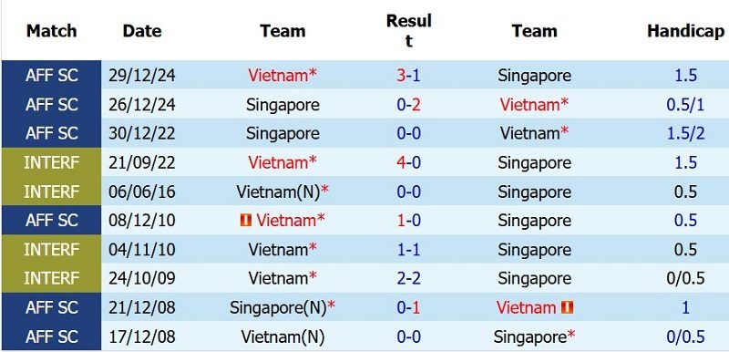 nhan-dinh-soi-keo-viet-nam-vs-singapore-20h00-ngay-31-7-thang-nhe-chiem-ngoi-dau_144768 Nhận định, Soi kèo Việt Nam vs Singapore 20h00 ngày 31/7: Thắng nhẹ chiếm ngôi đầu - Ảnh 5