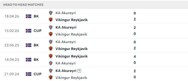 Nhận định, Soi kèo Vikingur Reykjavik vs KA Akureyri 02h15 ngày 03/07: Khó cản chủ nhà - Ảnh 3