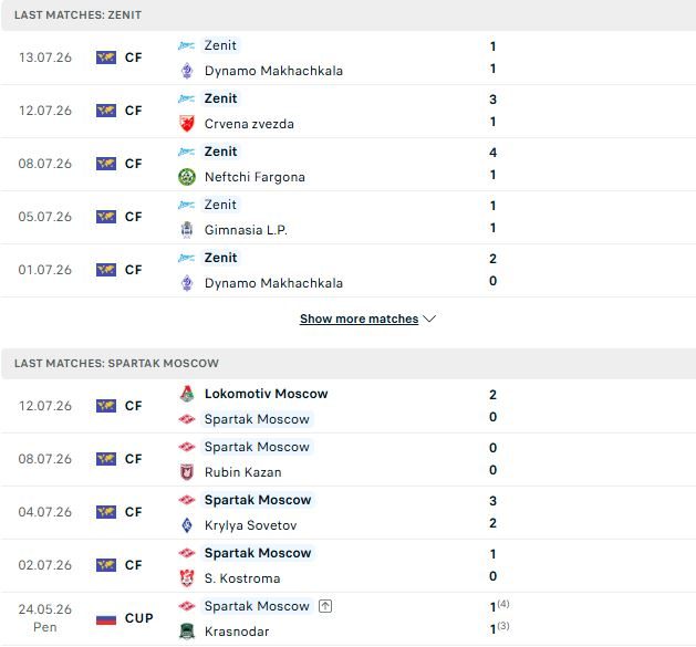 nhan-dinh-soi-keo-zenit-vs-spartak-moscow-23h30-ngay-18-07-vinh-quang-cho-zenit_143403 Nhận định, Soi kèo Zenit vs Spartak Moscow 23h30 ngày 18/07: Vinh quang cho Zenit - Ảnh 2